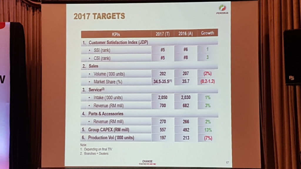 Perodua sales targets for 2017