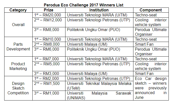 Perodua Eco Challenge 2017 list