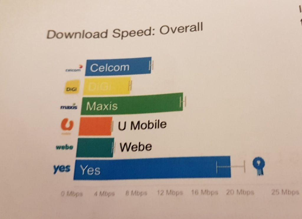 YES lauded for best 4G LTE speed and availability in Malaysia by OpenSignal 4