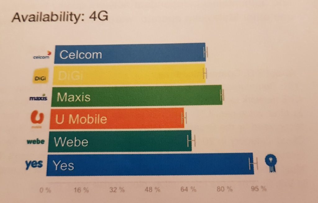 YES lauded for best 4G LTE speed and availability in Malaysia by OpenSignal 3