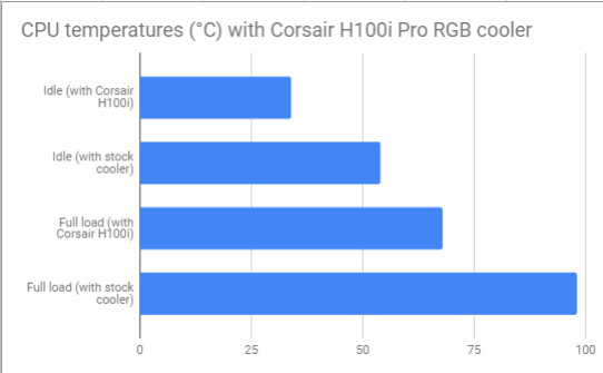 Cool runnings with Corsair H100i Pro RGB liquid CPU cooler fan 5