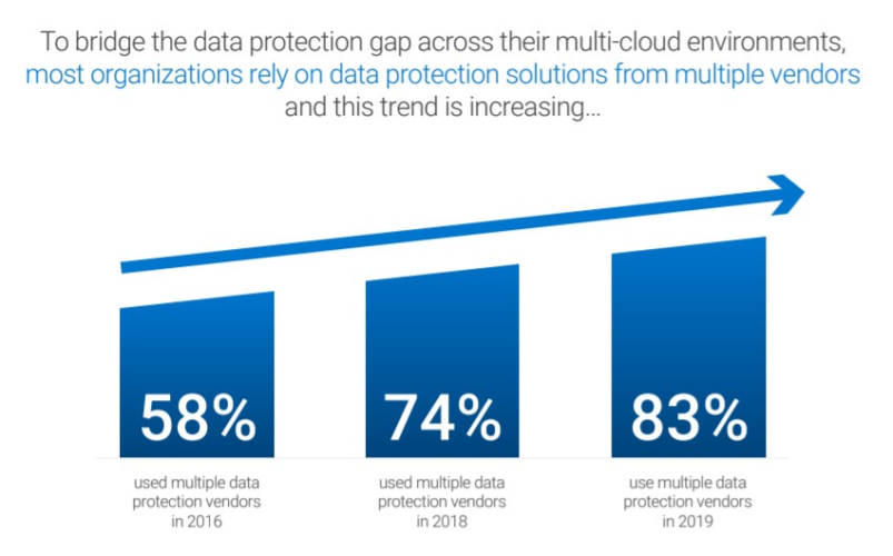 Dell Technologies Global Data Protection Index 2020 Snapshot shares key