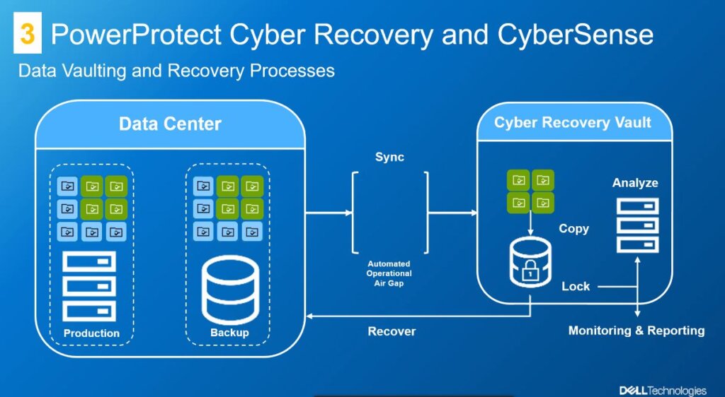 Dell EMC PowerProtect DP Series front cyber recovery