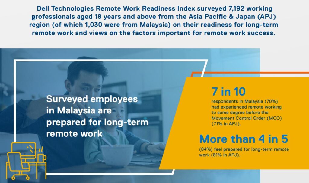 Dell Technologies Remote Work Readiness Index finding 1