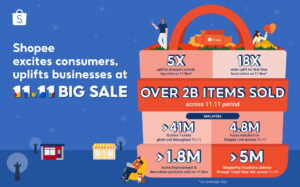 Shopee 11.11 Big Sale enjoyed a huge boost from Malaysians. Here’s what they bought… 4