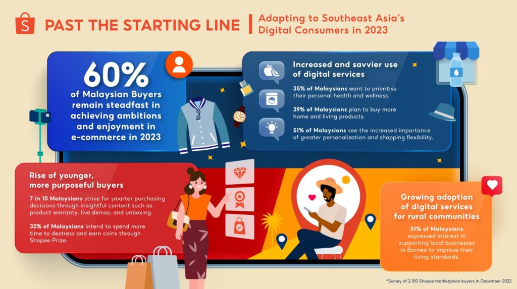 Shopee’s Past the Starting Line Adapting to Malaysia’s Digital Consumers in 2023 report aa2