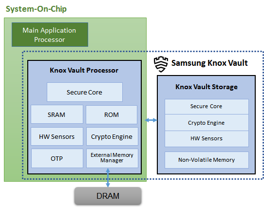 Samsung Knox Vault architecture