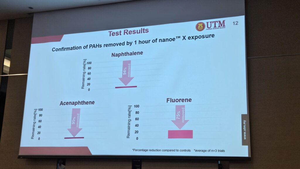 panasonic nanoe x was shown to remove harmful PAH from the area